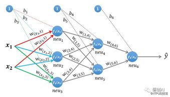 TensorFlow 系列专题 (五)  BP 算法原理深度解析 —— 人工智能核心中的最小二乘法与梯度优化